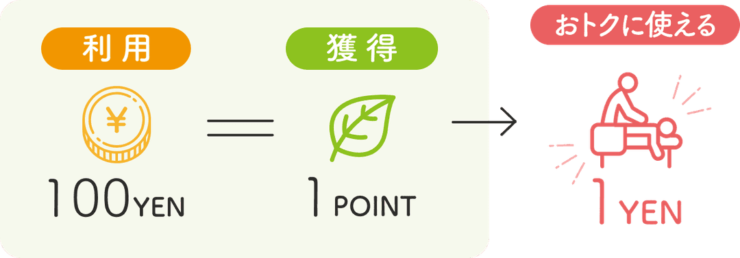 ポイントが貯まる